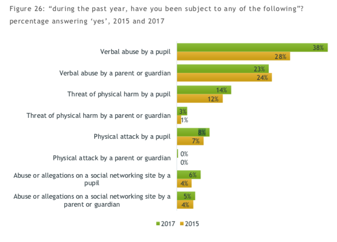 Teachers Survey Abuse Numbers