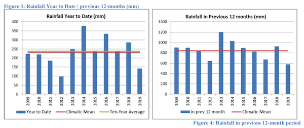 Guernsey Water stats March 2019