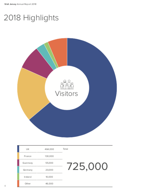 Visitors_tourism_visit_jersey_2018.png
