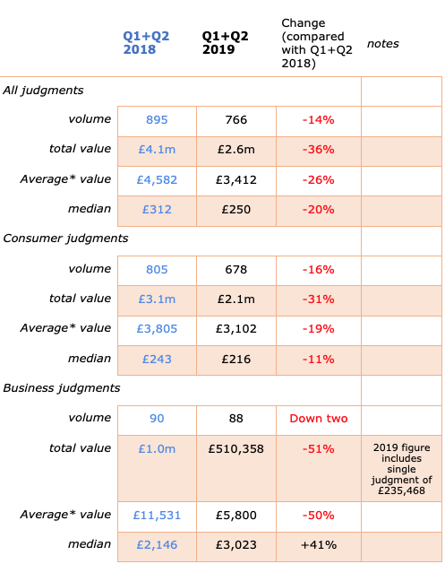 Debt judgments 1HY 2019