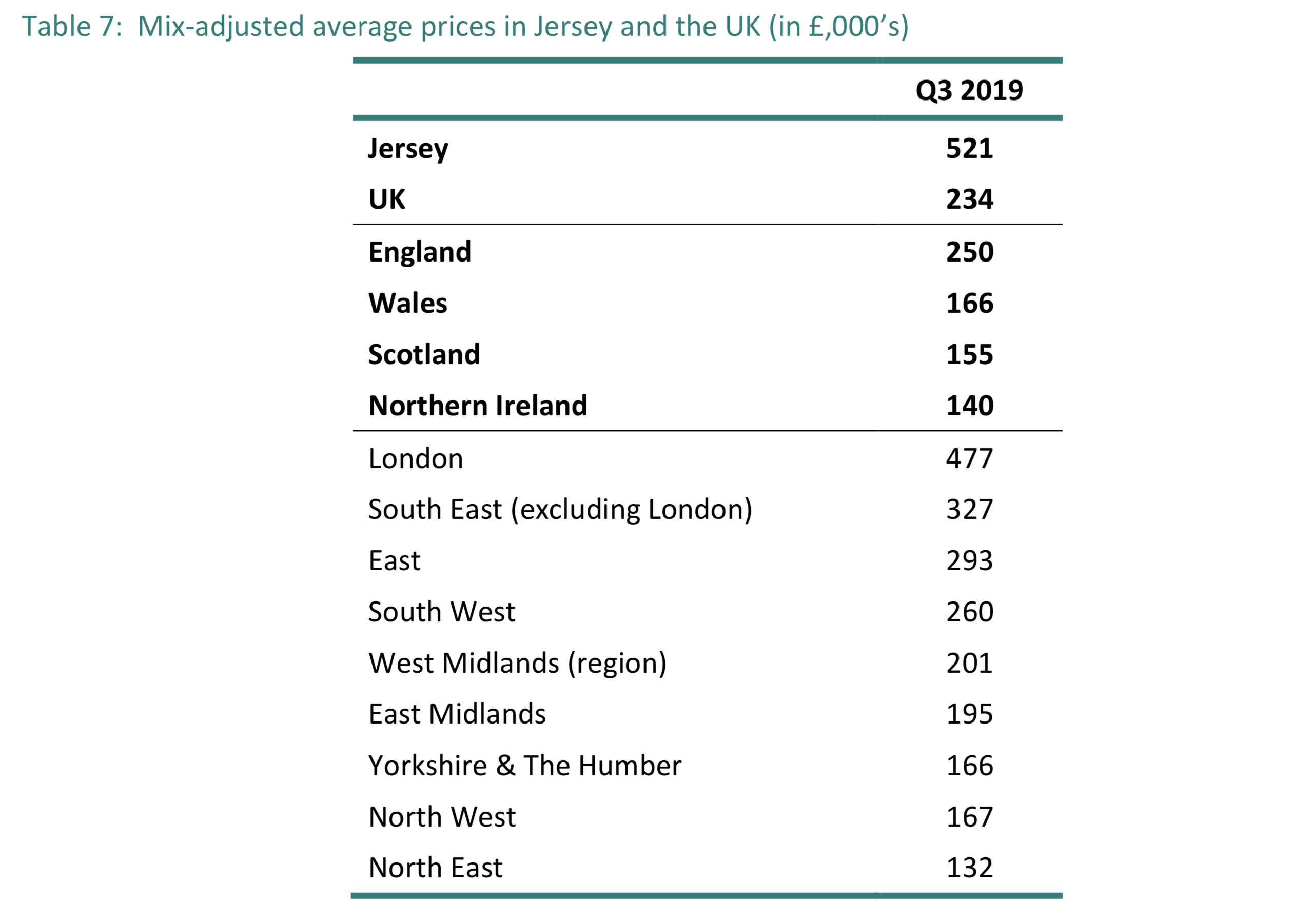 House Prices
