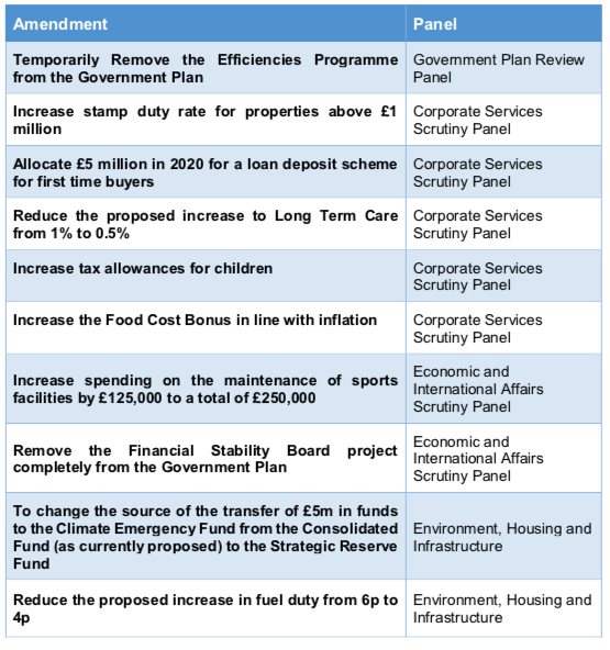 Scrutiny_amends_Gov_Plan.png