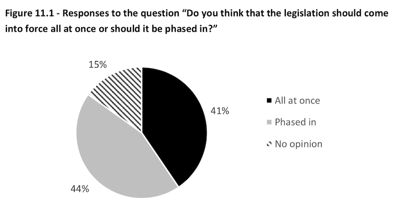 pie chart