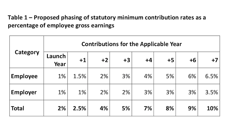 statutory_minimum_contributin_rates_secondary_pensions.png