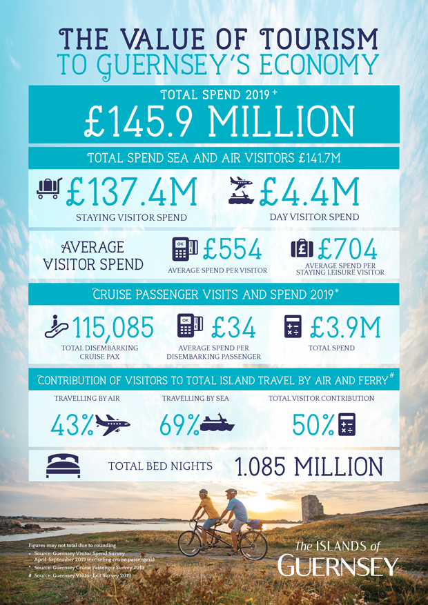 Visit Guernsey 2019 Value to Economy