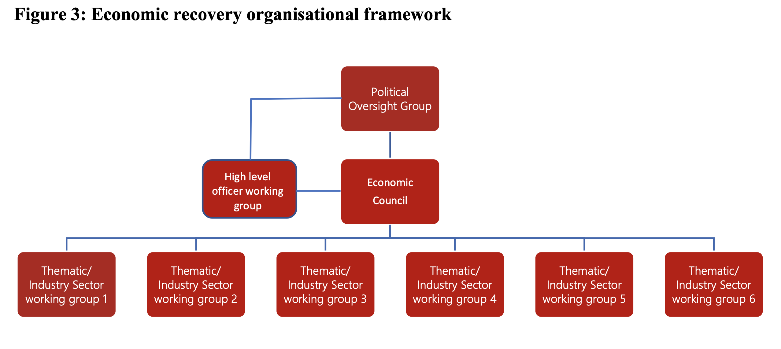 Political Oversight Group