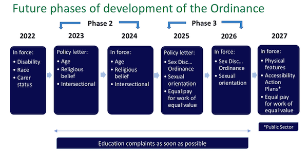 discrimination legislation phases