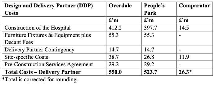 Building costs Overdale.png