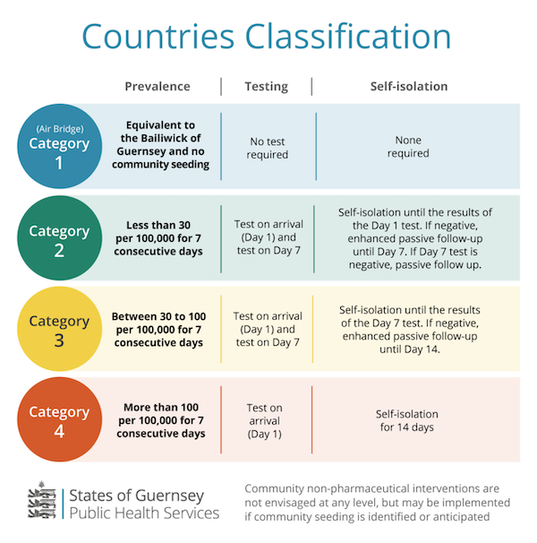 categories travel restrictions