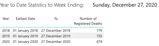 deaths end of 2020