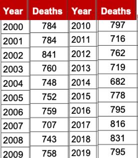 local deaths 2000 to 2019