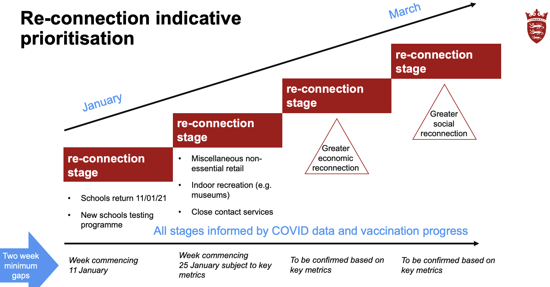 Covid reconnection stages lockdown