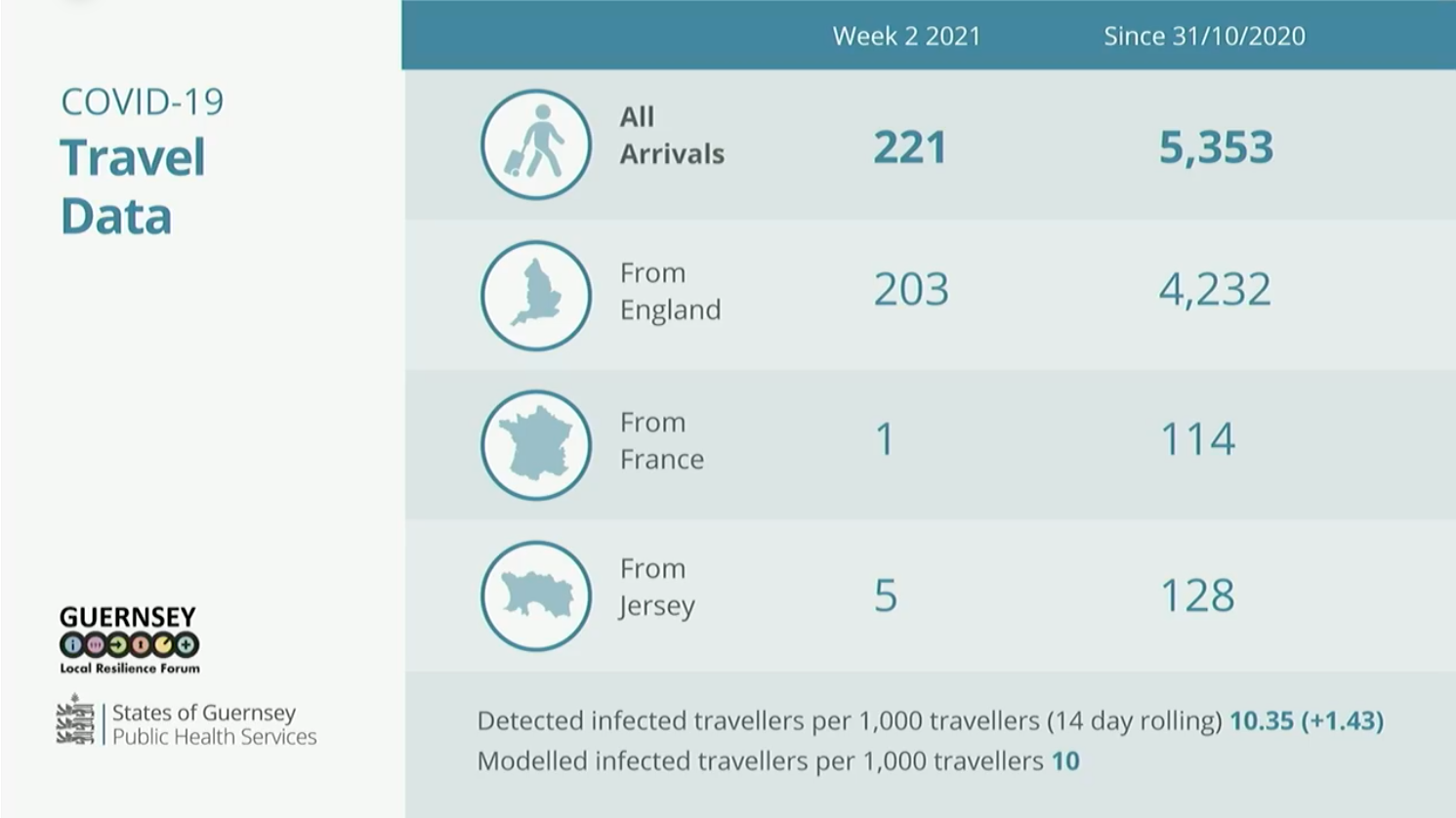 covid briefing slide 22.01.21 travel data