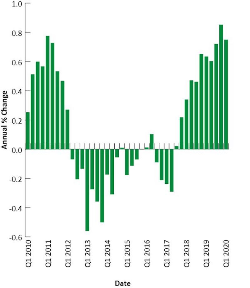 Annual_population_change_to_Q1_2020.jpg