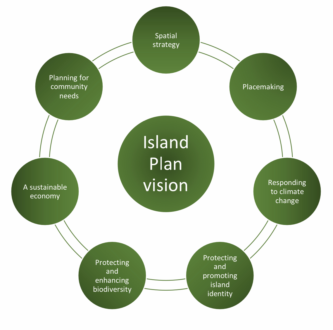 Island Plan strategic priorities.jpeg