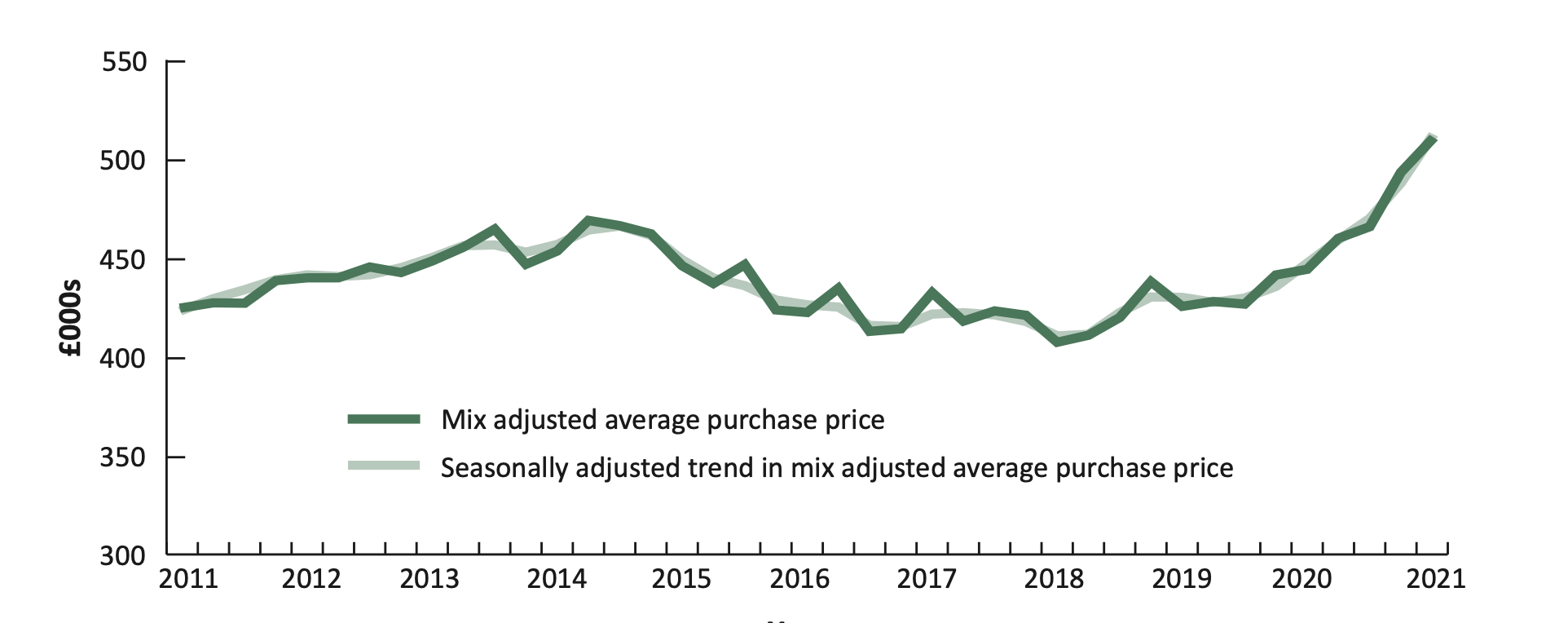 Local_Market_mix_adjusted_avergae_purchase_price.png