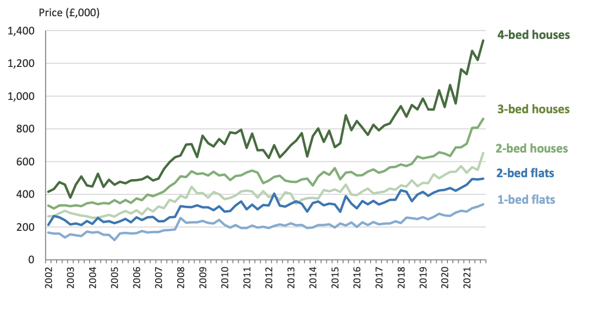 House prices sectors Q4 2021.png
