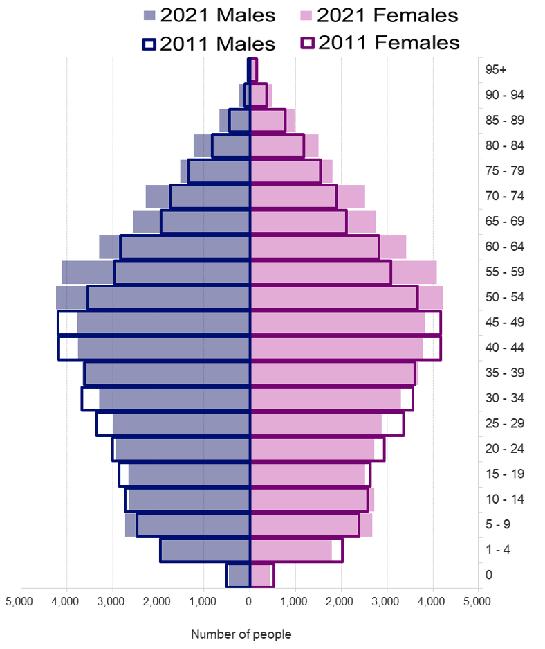 population by age 2021 Census.png