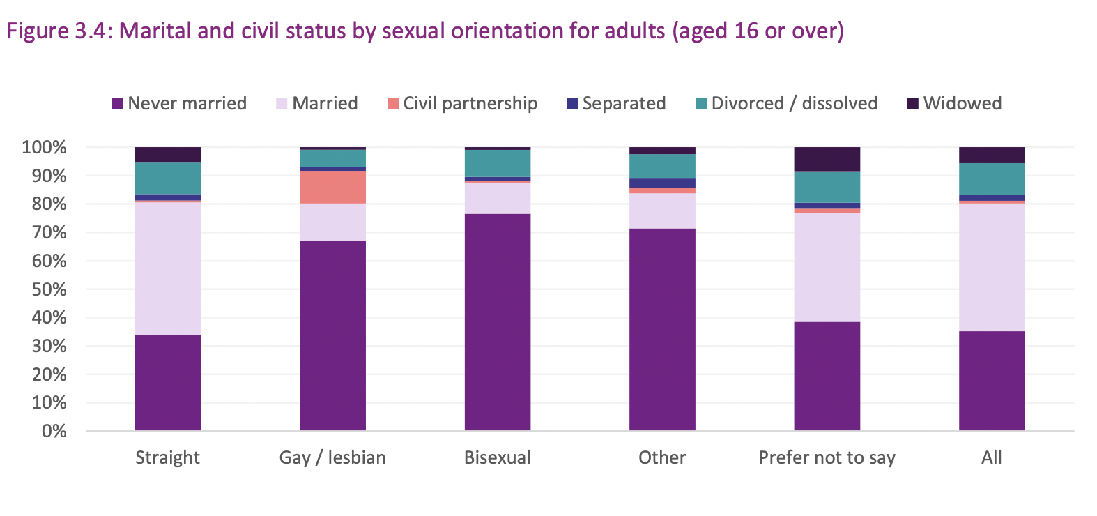 Maritalstatusbysexualorientation.png