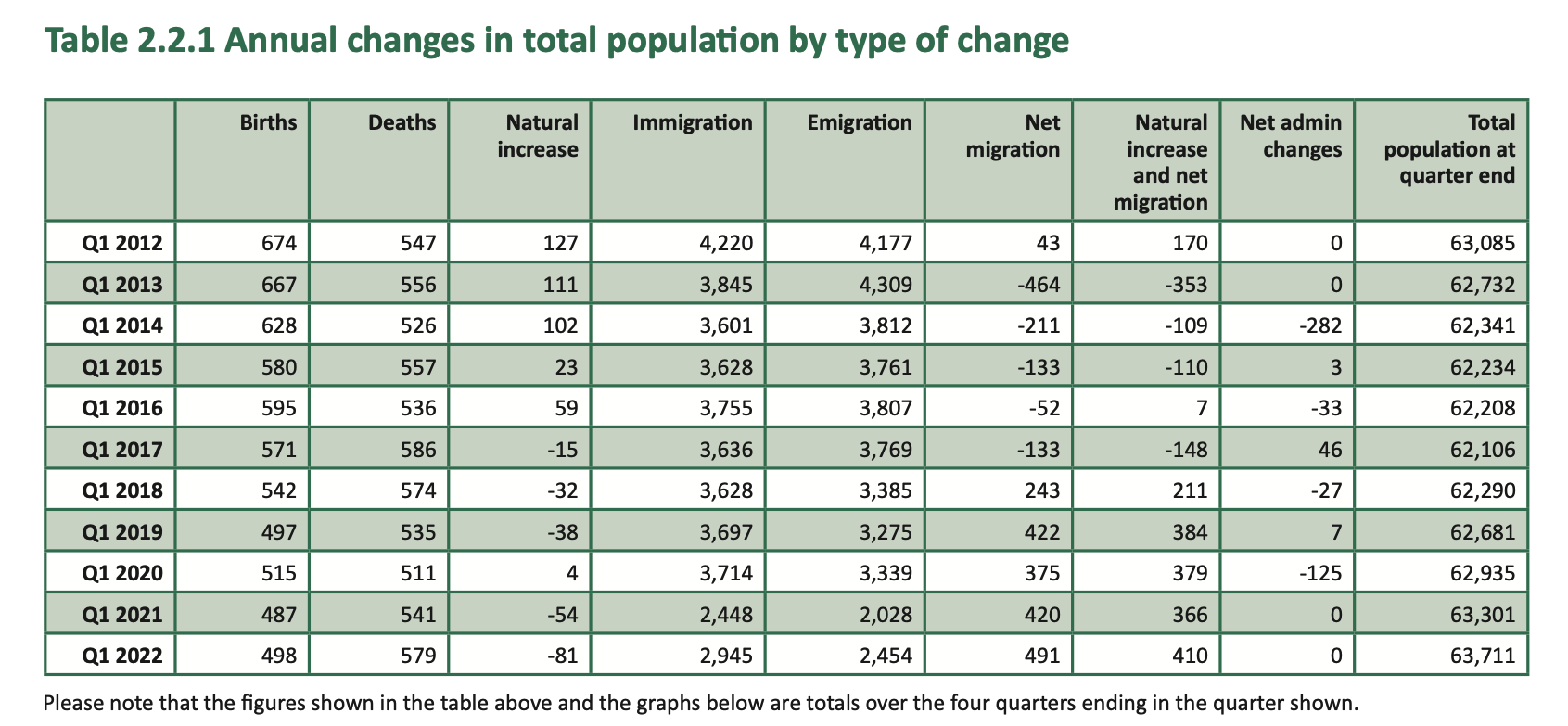 2022 population census