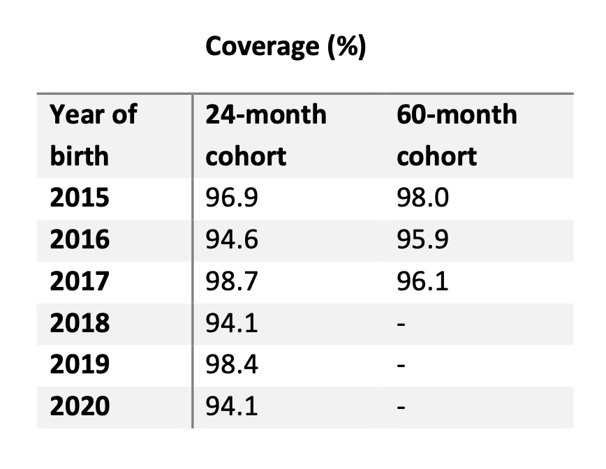 The table below details the MMR take up of vaccine