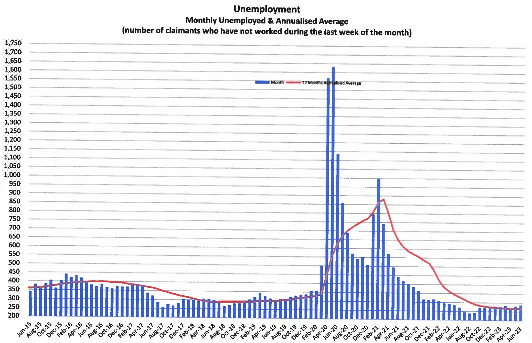 unemployment June 2023