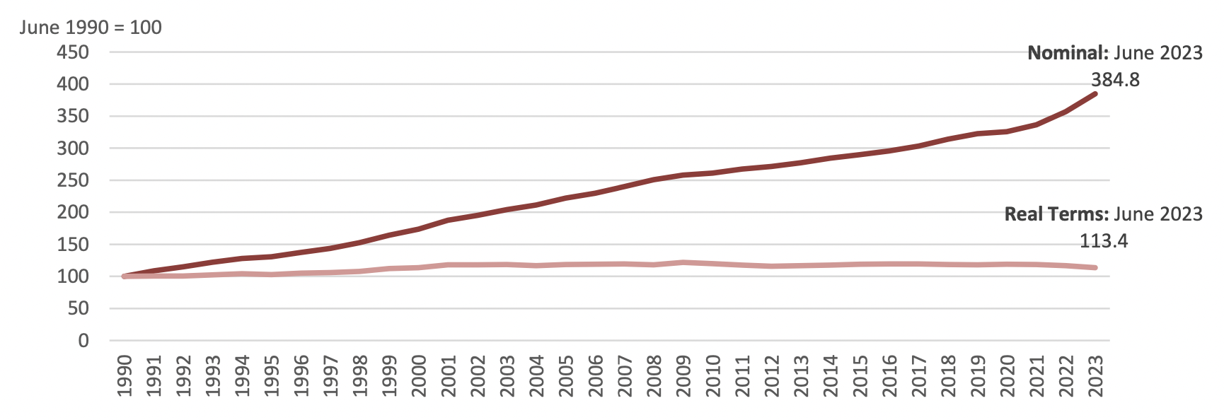 Index of Average Earnings in nominal and real terms (June 1990=100).png