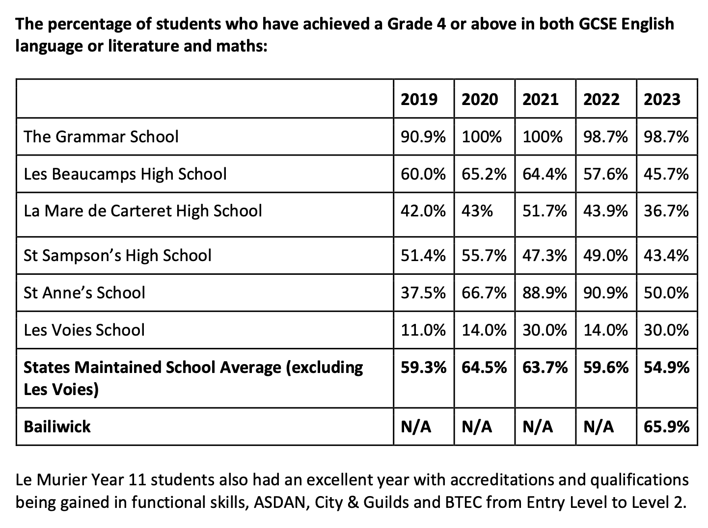 2023 GCSE correct