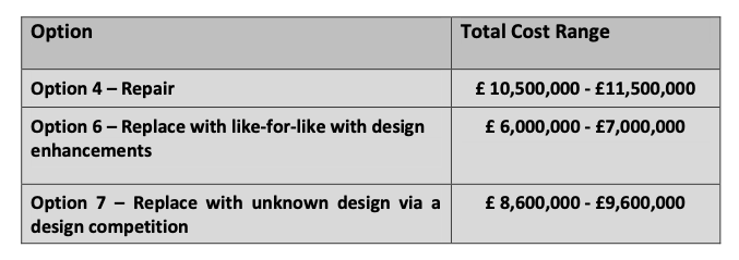 Castle_Cornet_bridge_shortlist_costs.png