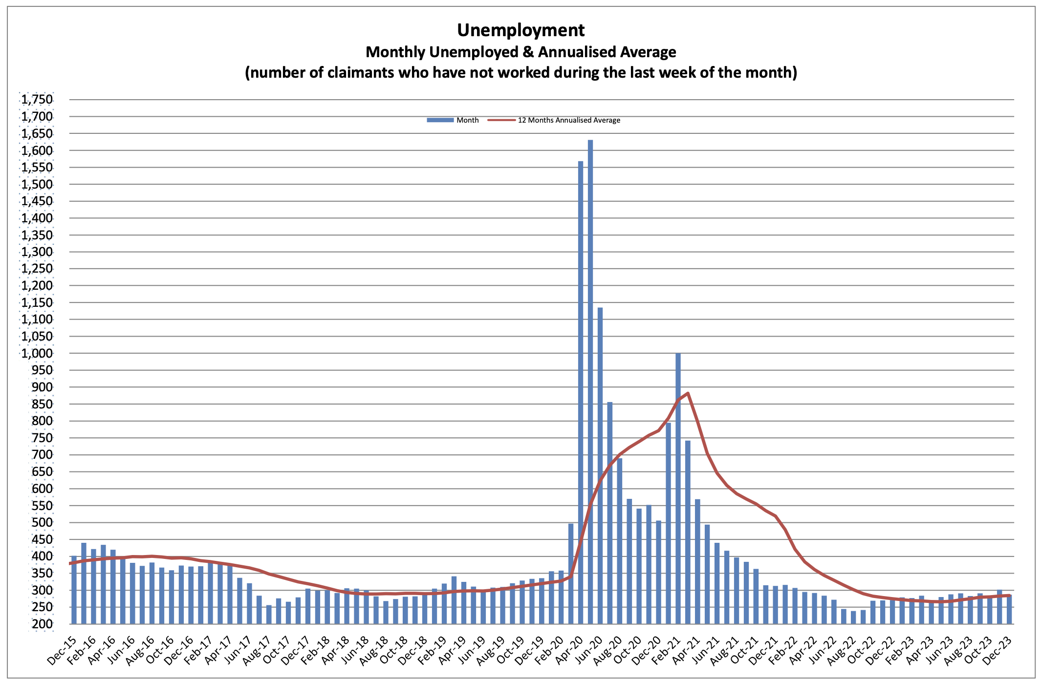 unemployment December 2023