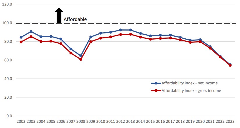 Housing_affordability_graph_2023.jpg