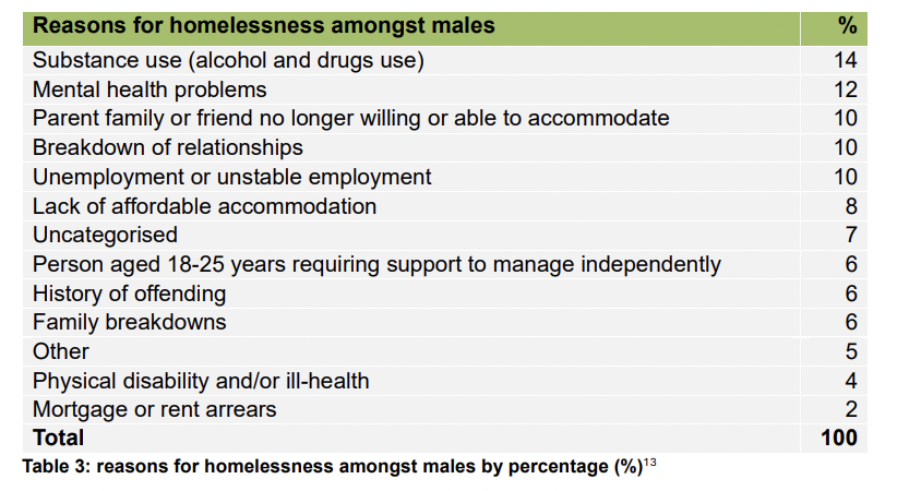 A table on the reasons for homelessness among males.