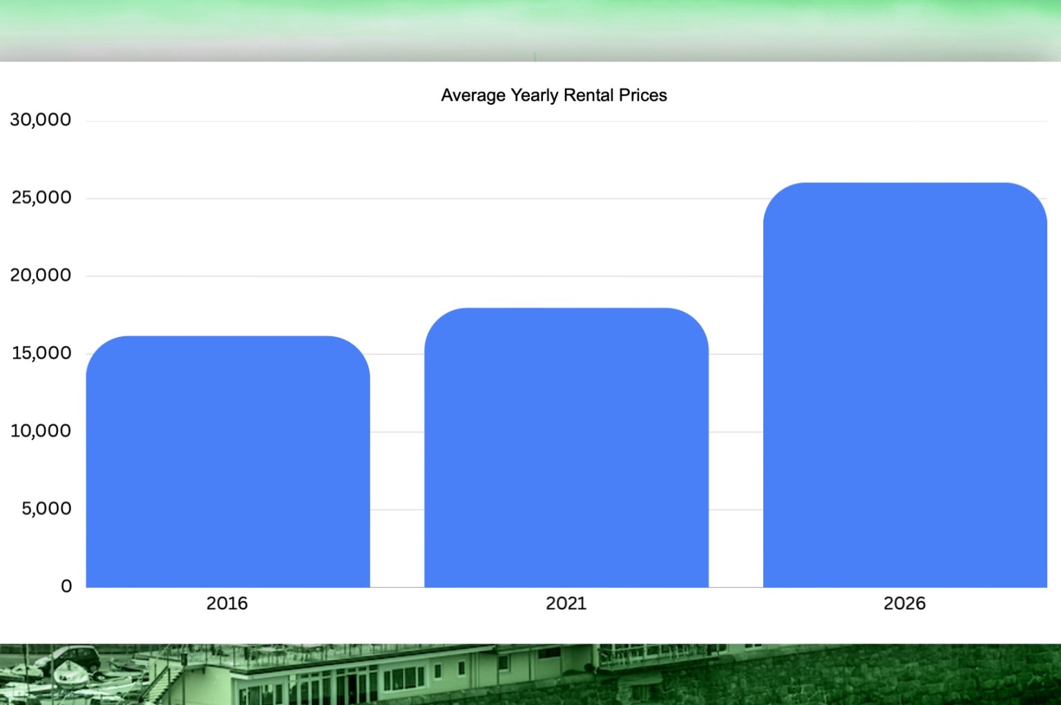 Rent now an average of £26,040 per year - Bailiwick Express News Guernsey